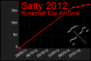 Total Graph of Salty 2012