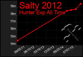 Total Graph of Salty 2012