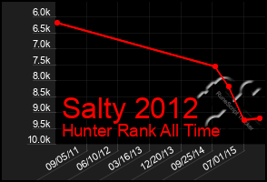 Total Graph of Salty 2012