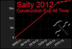 Total Graph of Salty 2012