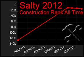 Total Graph of Salty 2012