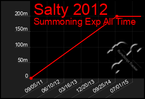 Total Graph of Salty 2012