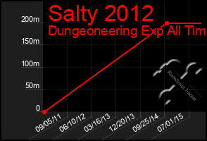 Total Graph of Salty 2012