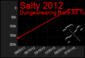 Total Graph of Salty 2012