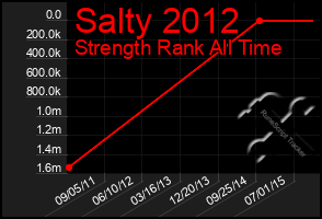 Total Graph of Salty 2012