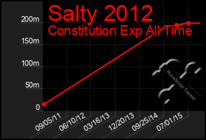 Total Graph of Salty 2012