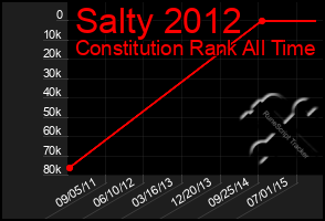 Total Graph of Salty 2012