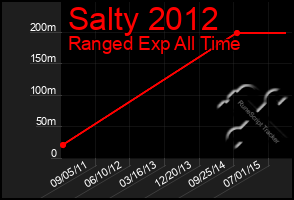 Total Graph of Salty 2012