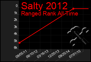 Total Graph of Salty 2012