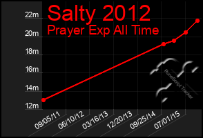 Total Graph of Salty 2012