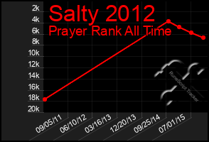 Total Graph of Salty 2012