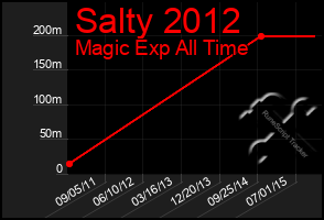 Total Graph of Salty 2012