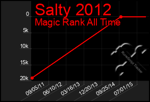 Total Graph of Salty 2012