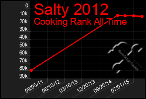 Total Graph of Salty 2012