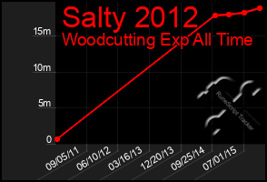 Total Graph of Salty 2012