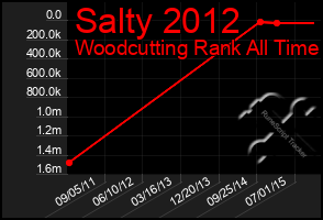 Total Graph of Salty 2012