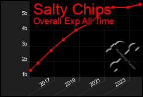 Total Graph of Salty Chips