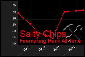 Total Graph of Salty Chips