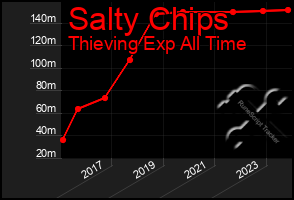 Total Graph of Salty Chips