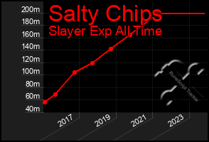 Total Graph of Salty Chips