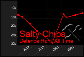 Total Graph of Salty Chips