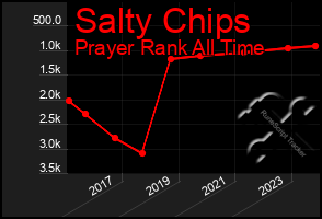 Total Graph of Salty Chips