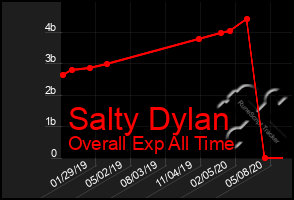 Total Graph of Salty Dylan