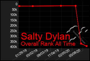 Total Graph of Salty Dylan