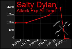 Total Graph of Salty Dylan