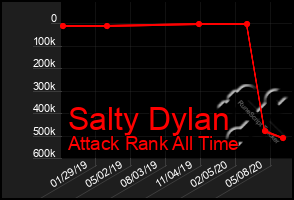 Total Graph of Salty Dylan