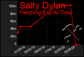 Total Graph of Salty Dylan