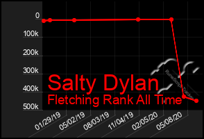 Total Graph of Salty Dylan