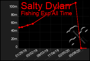 Total Graph of Salty Dylan