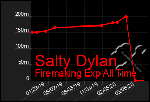 Total Graph of Salty Dylan