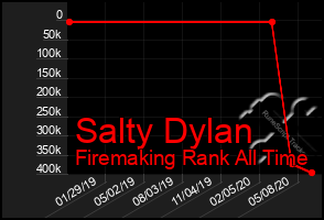 Total Graph of Salty Dylan