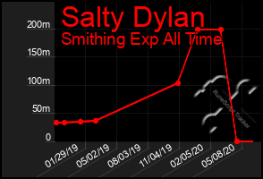 Total Graph of Salty Dylan