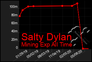 Total Graph of Salty Dylan