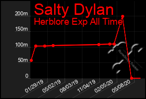 Total Graph of Salty Dylan