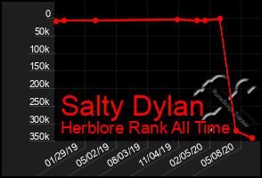 Total Graph of Salty Dylan