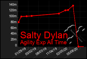 Total Graph of Salty Dylan