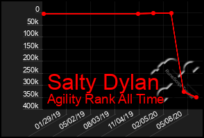 Total Graph of Salty Dylan