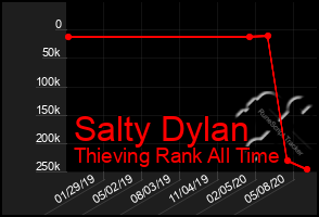 Total Graph of Salty Dylan