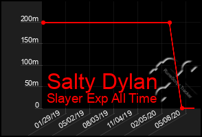 Total Graph of Salty Dylan