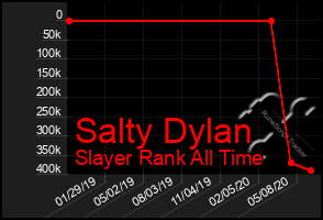 Total Graph of Salty Dylan