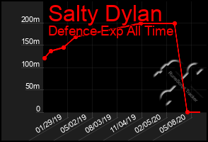 Total Graph of Salty Dylan