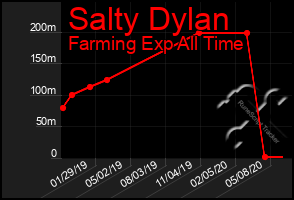 Total Graph of Salty Dylan