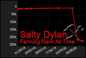 Total Graph of Salty Dylan