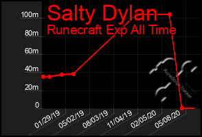 Total Graph of Salty Dylan