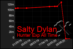 Total Graph of Salty Dylan