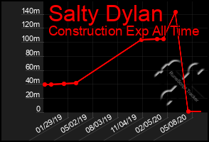 Total Graph of Salty Dylan